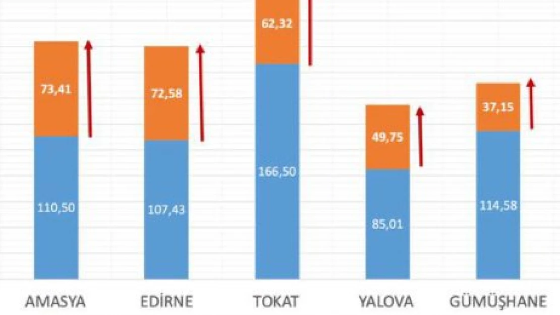 Koca: Edirne 5 ilden biri!