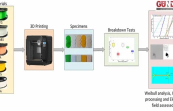 3D Yazıcıyla 10 kV dayanımlı kapasitör üretildi