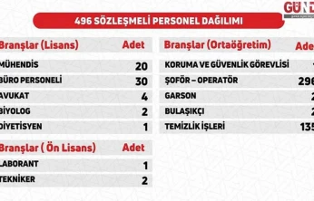 Orman Genel Müdürlüğü 496 sözleşmeli personel alacak