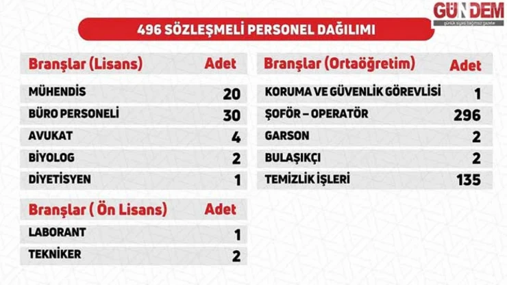 Orman Genel Müdürlüğü 496 sözleşmeli personel alacak